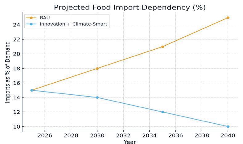 South Africa’s agricultural future: Innovation or missed opportunity?