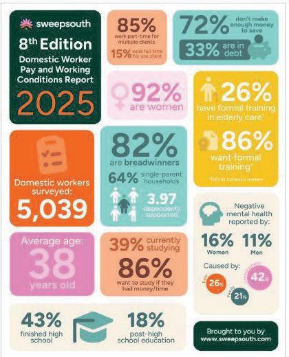 39% of SA’s domestic workers earn below the minimum wage