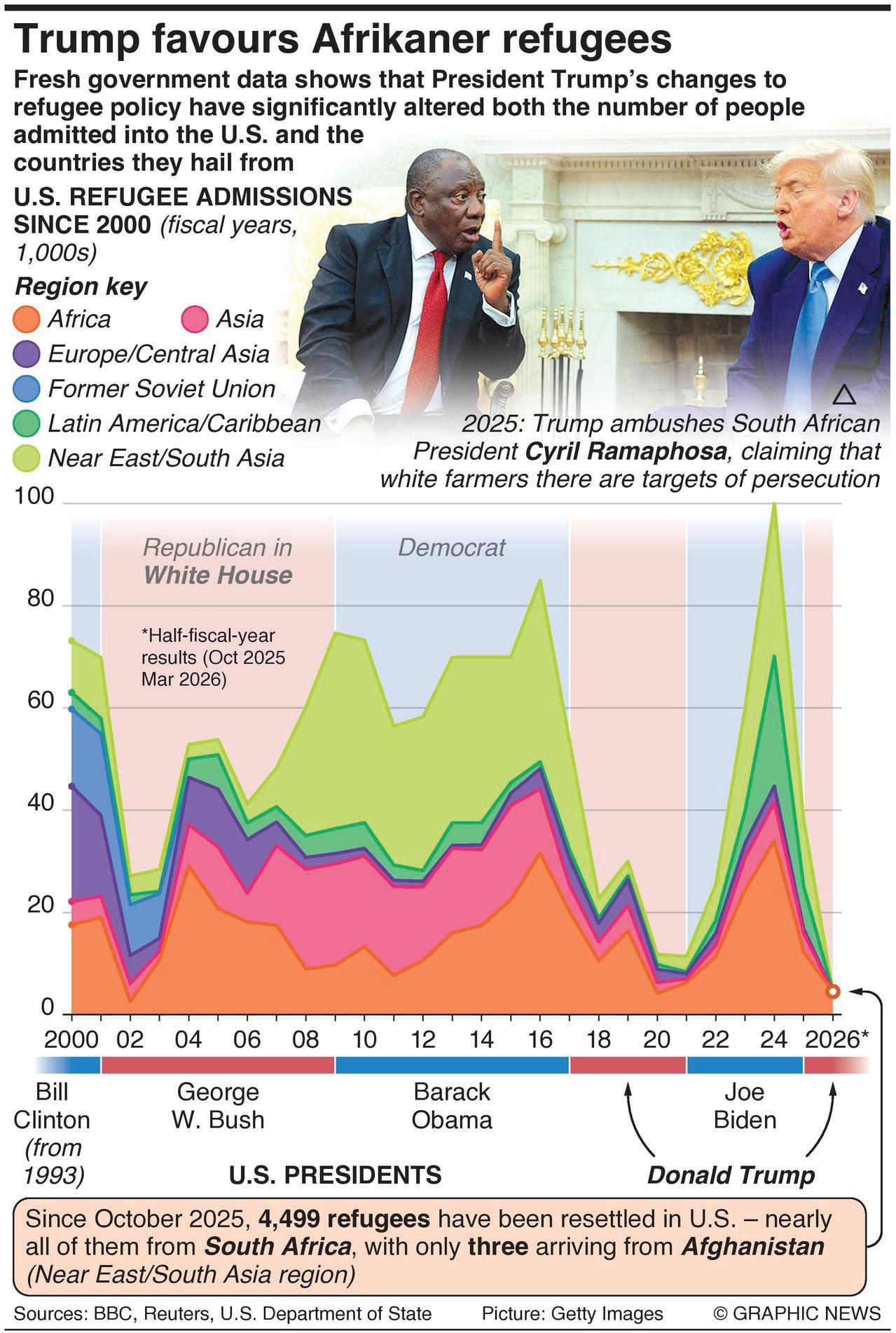 Data proves Trump's Afrikaner refugee bias