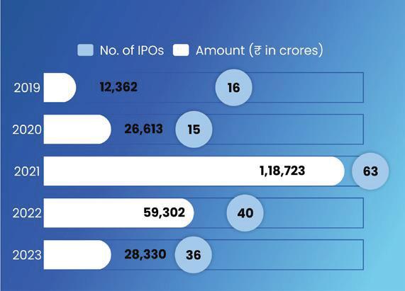 CHARTING THE IPO JOURNEY IN INDIA PAST, PRESENT, AND BEYOND | The ...