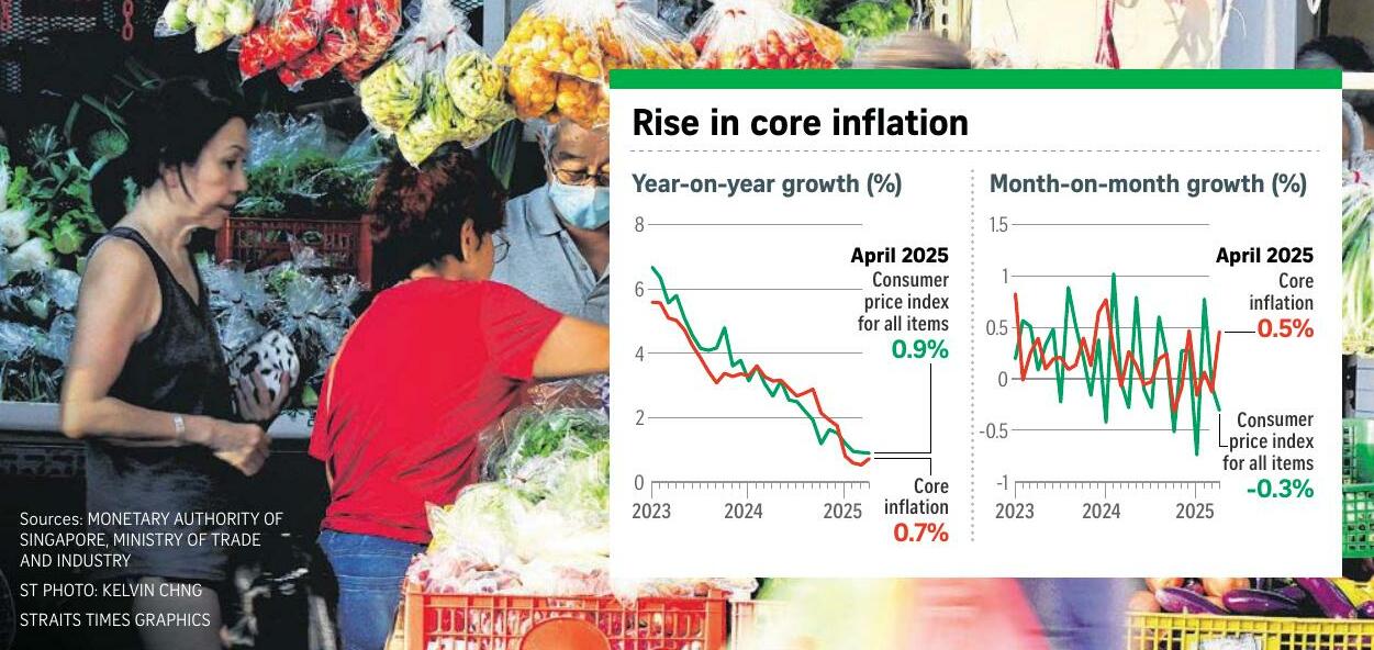 Core inflation up in April, ending 6 months of year-on-year declines