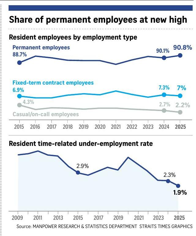 Real median income in S'pore up 4.3% in 2025 amid lower inflation