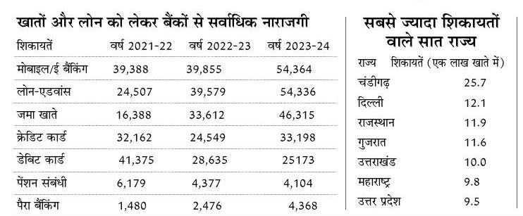 बैंक खाते व लोन की शिकायतें सर्वाधिक, यूपी की स्थिति सुधरी