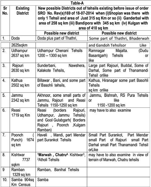 Need is for reviewing status of existing District Administrative Units & only then take to Reorganisation of Divisions in UT of J&K