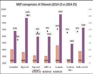 INDIA'S OILSEED REVOLUTION: A DECADE OF STRIDES TOWARDS SELF-RELIANCE AND NUTRITIONAL SECURITY