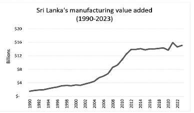Can Sri Lanka's premature deindustrialisation be reversed?