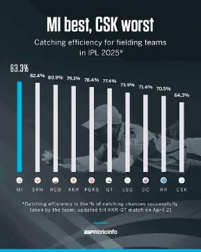 Catching efficiency dropping in IPL