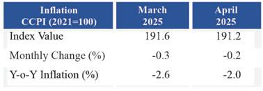 CCPI in April 2025 signals a further easing of deflationary conditions