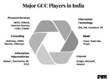India houses more than half of the world’s Global Capability Centres