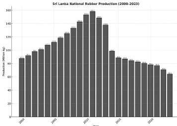 Saving Sri Lanka’s rubber: Why CLSD must be tackled by RRISL without delay
