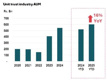 The Unit Trust industry sees strong investor activity in October 2025