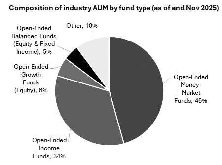 Growing investor participation fuels unit trust industry performance
