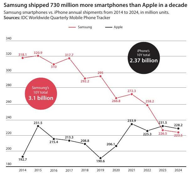 Samsung crushes Apple with over 700 million more Smartphones shipped in a decade