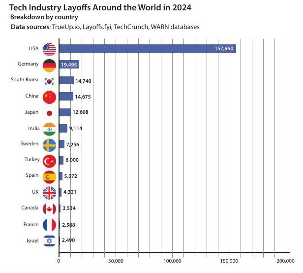 The Tech Industry's Workforce Crisis: 2024's layoffs surpass 280,000 and continue in 2025