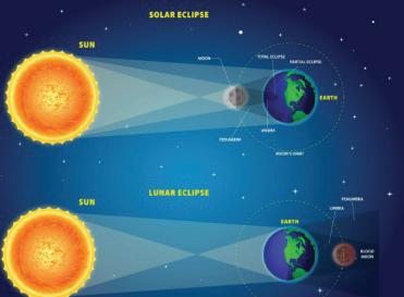 Grahan: Celestial Shadows and Sacred Insights