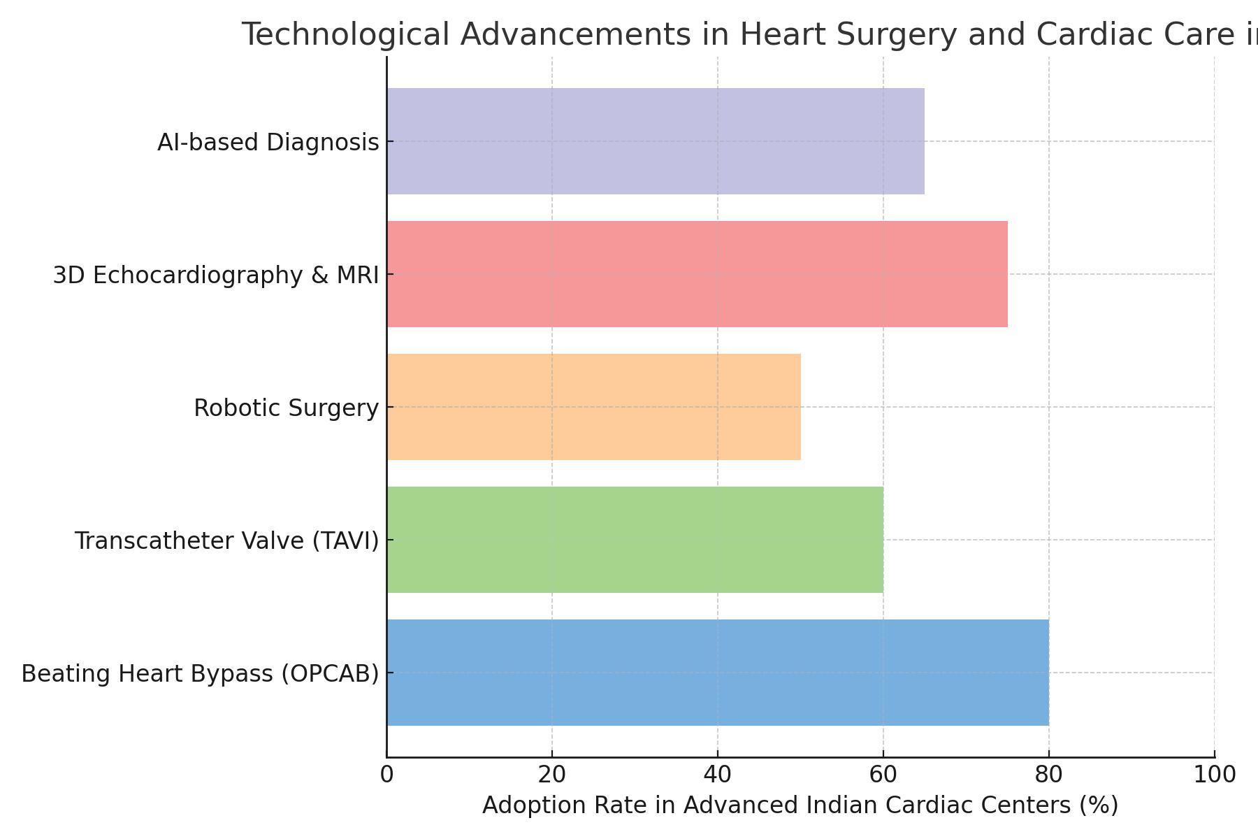 HOW TECHNOLOGY IS SHAPING SAFER HEART SURGERIES IN INDIA