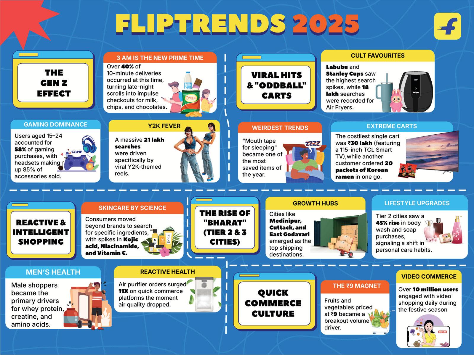 FLIPTRENDS2025: GEN Z DRIVES SCROLL-LED DISCOVERY, TIER 2 CITIES LEAD PREMIUMISATION