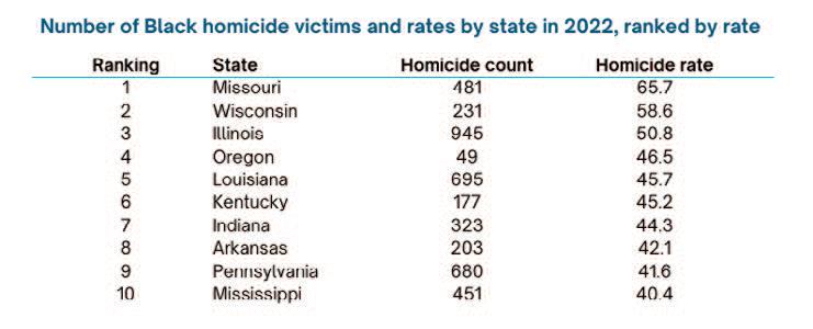 Nearly nine out of 10 black homicide victims killed with guns, new VPC Study finds