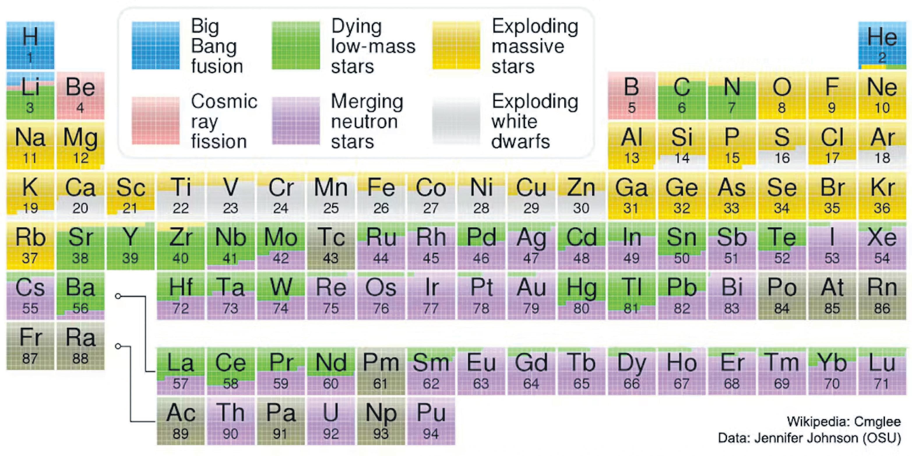 The building blocks of life: how atoms form in extreme heat