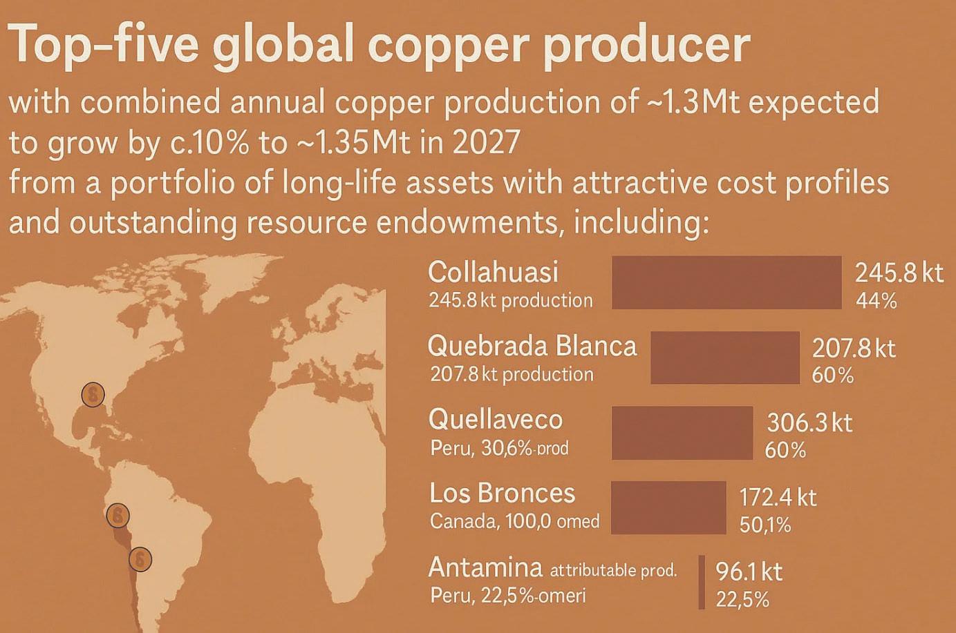 Anglo treks to Canada as it merges with copper miner