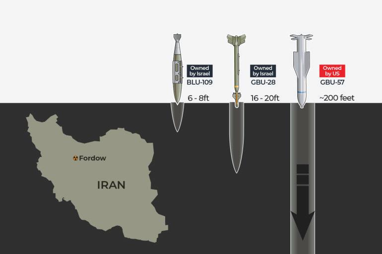 Israel depending on US to use its Bunker Blaster to hit Nuclear facility at Fordow