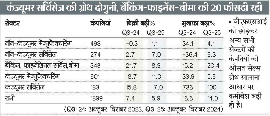 कंपनियों का मुनाफा 14% बढ़ा, एक साल पहले यह 16.6 फीसदी बढ़ा था
