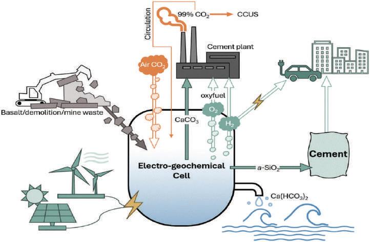 Electrochemical process route to green concrete