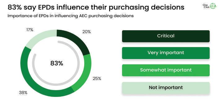 EPDs drive AEC purchasing decisions: study