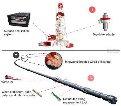 Drill pipe tech transforms drilling with real-time data and power