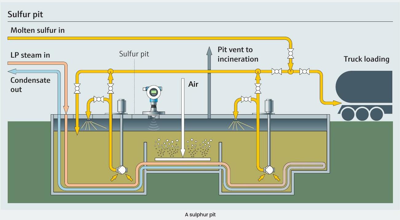 Refinery optimises sulphur pit level transmitter reliability in Claus unit
