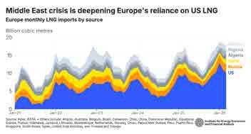 US to supply 80pc of Europe's LNG imports by 2028