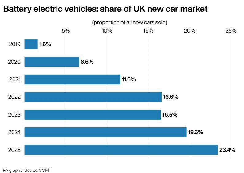 New car sales grew by 3.5% last year fuelled by EV surge | Yorkshire ...