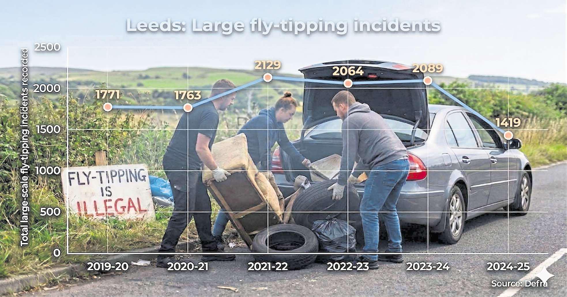 Fly-tipping surges as gangs dump huge waste loads across England