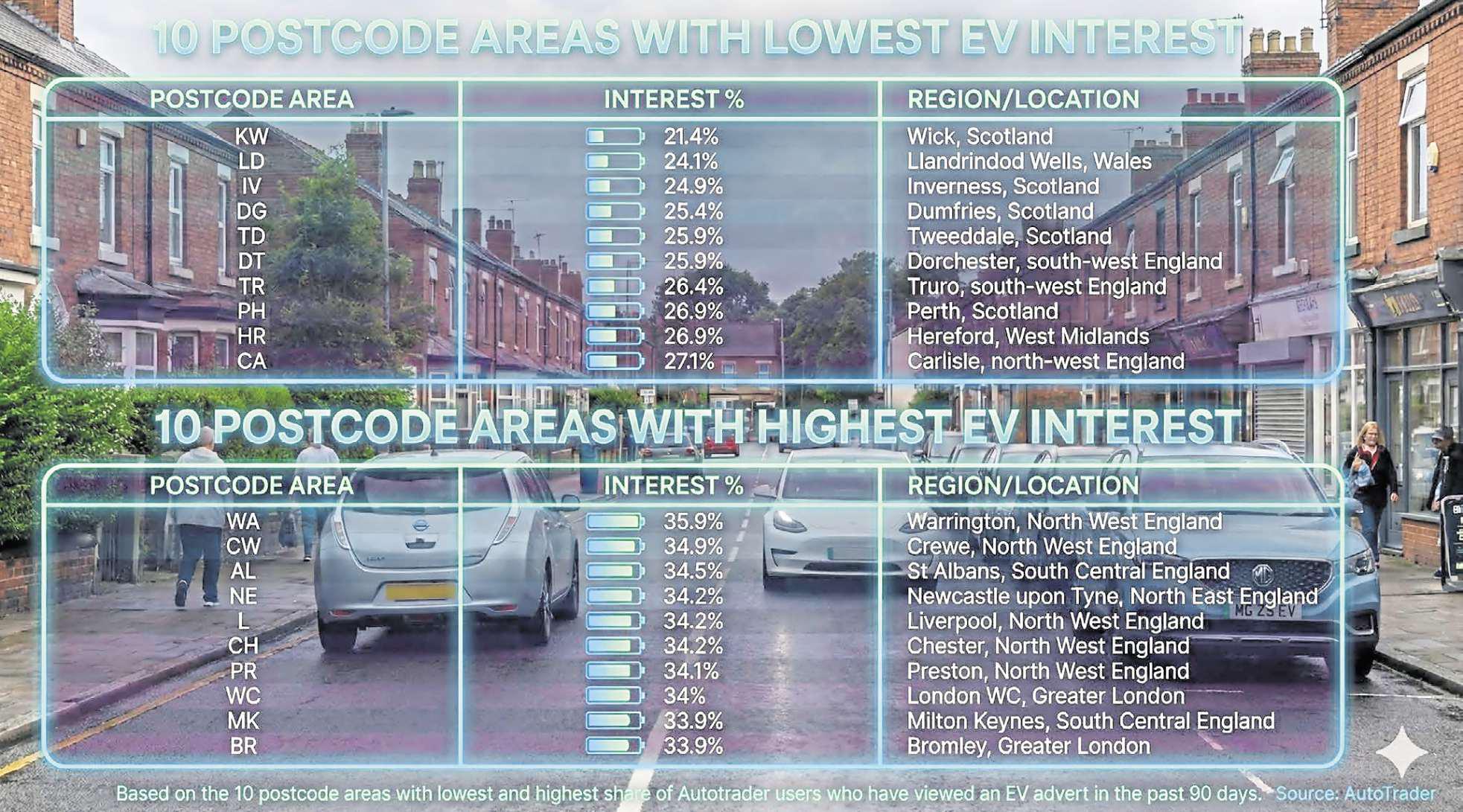 A clear postcode divide with Britain stalling in switch to electric vehicles
