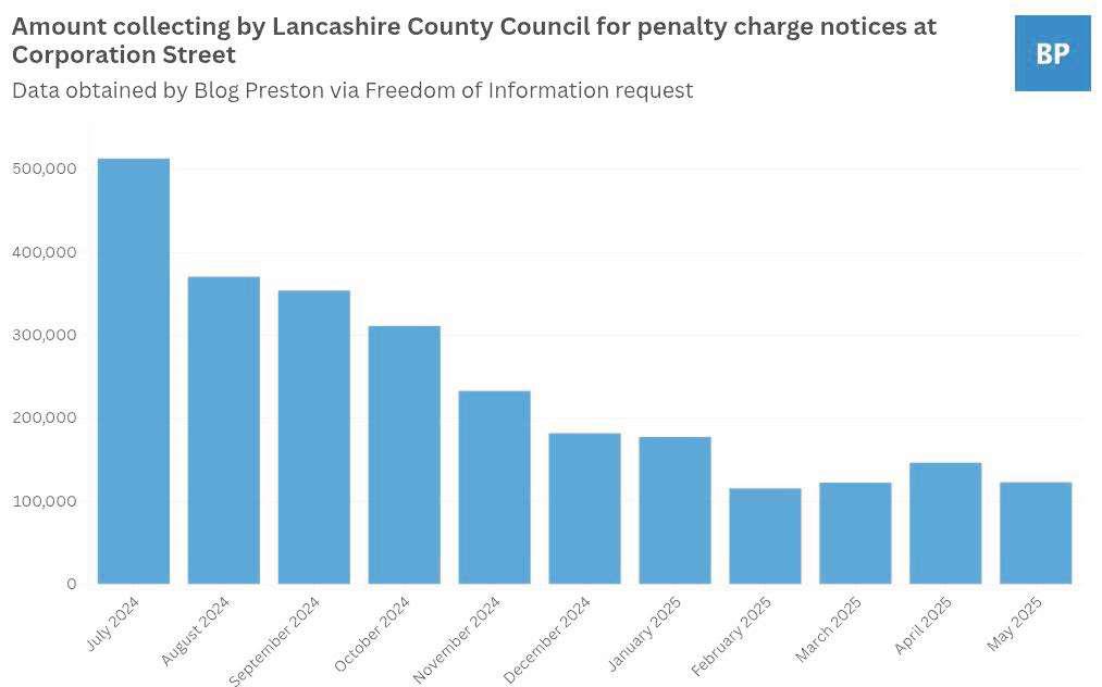 Bus gate nets more than £2.5m in first year
