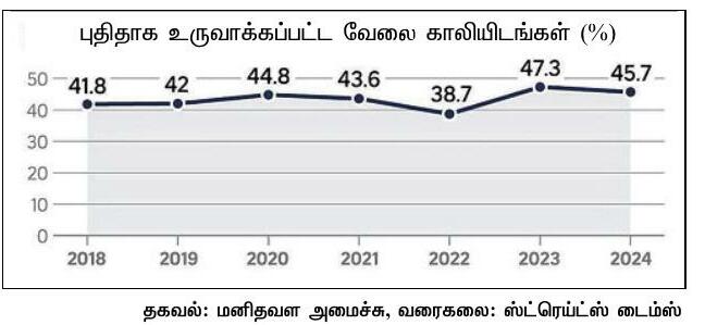 வேலைச் சந்தையில் இறுக்கம் நீடிப்பு