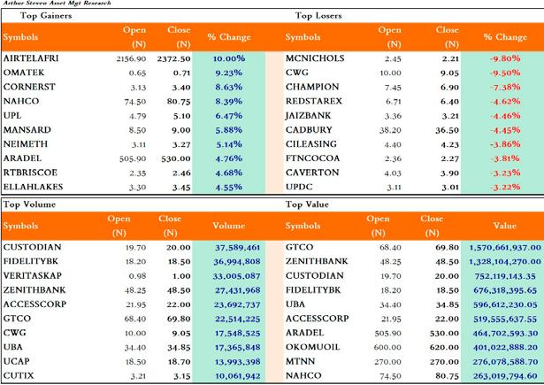 NGXASI Surges Past 110,000 as Nigerian Stocks Rally, BDC Rate Slides to N1,615/US$