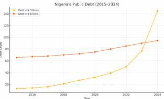 Public Debt Soars, Default Fears Rise
