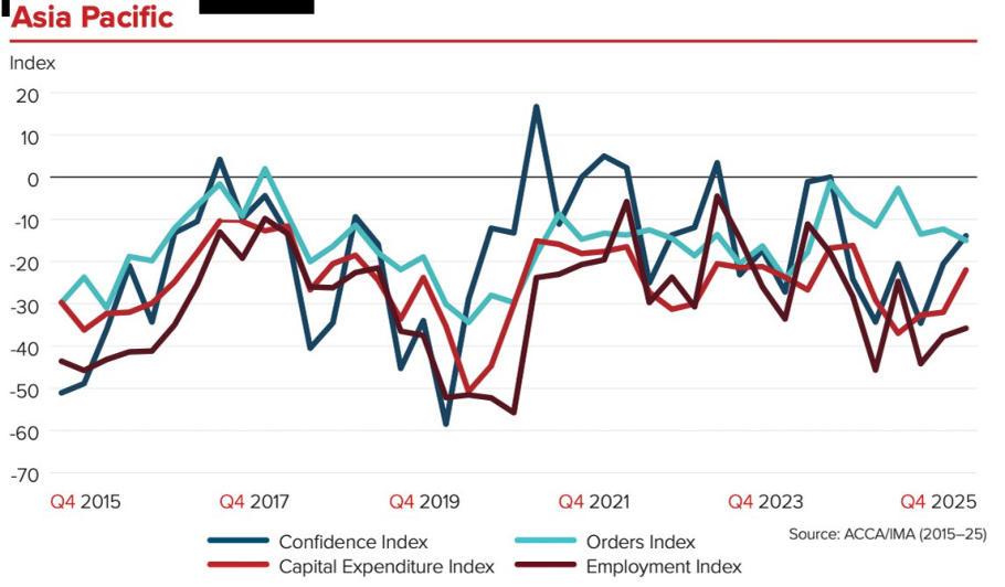 Regional confidence climbs as global uncertainty lingers
