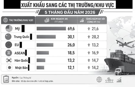 Xuất nhập khẩu bứt phá mạnh mẽ