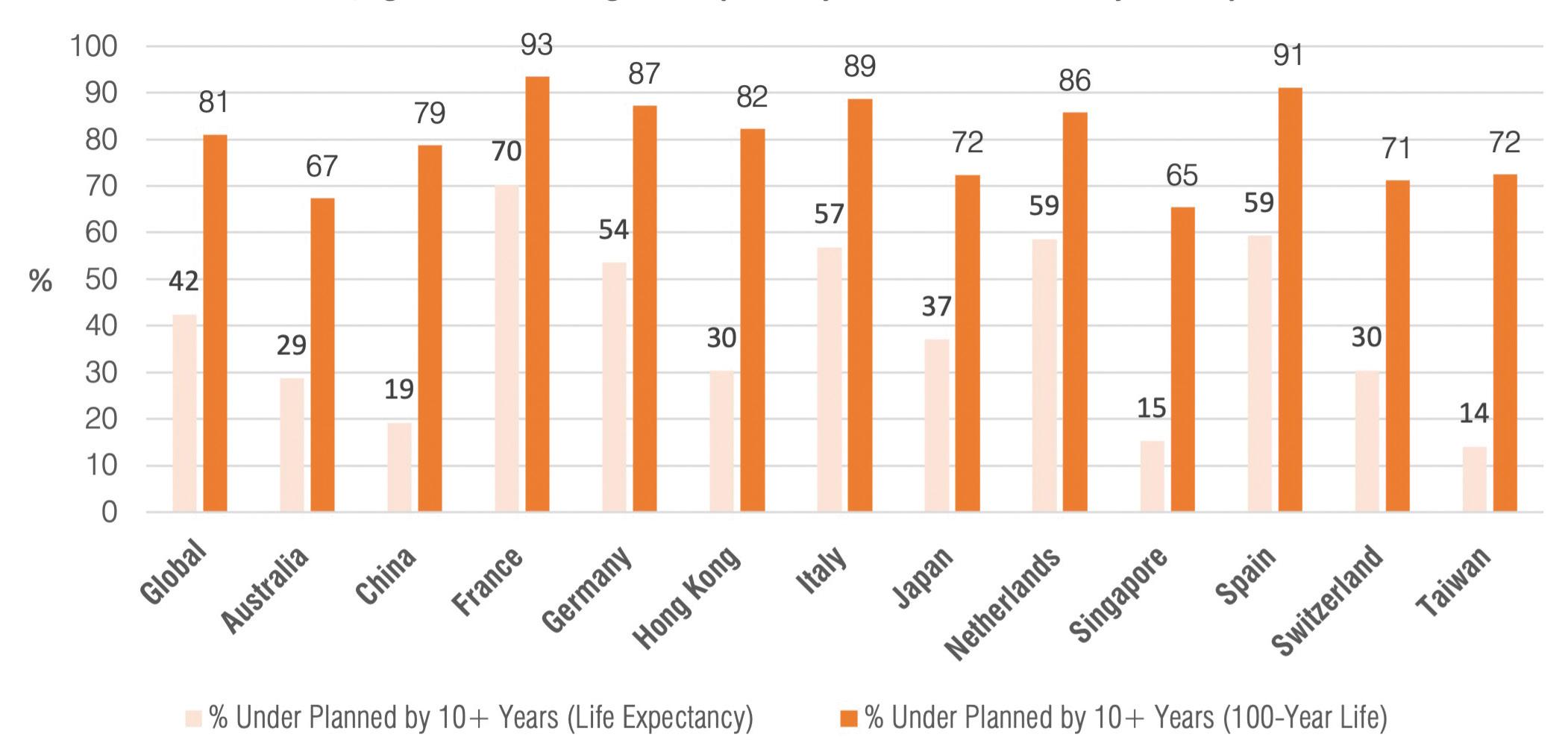 The new reality of longevity and investing