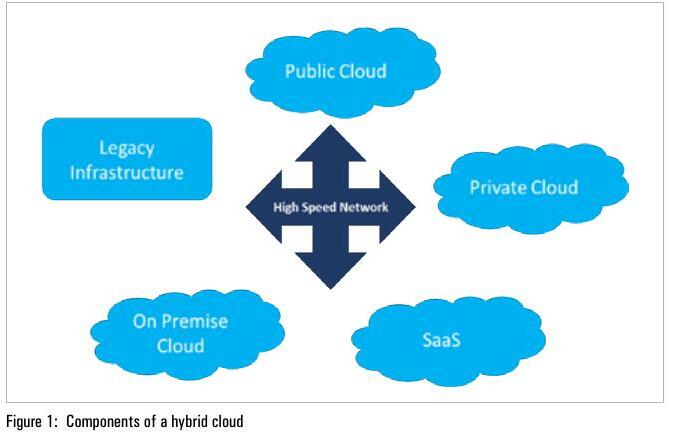 Managing a Hybrid Cloud: An Overview | Open Source For You - technology ...
