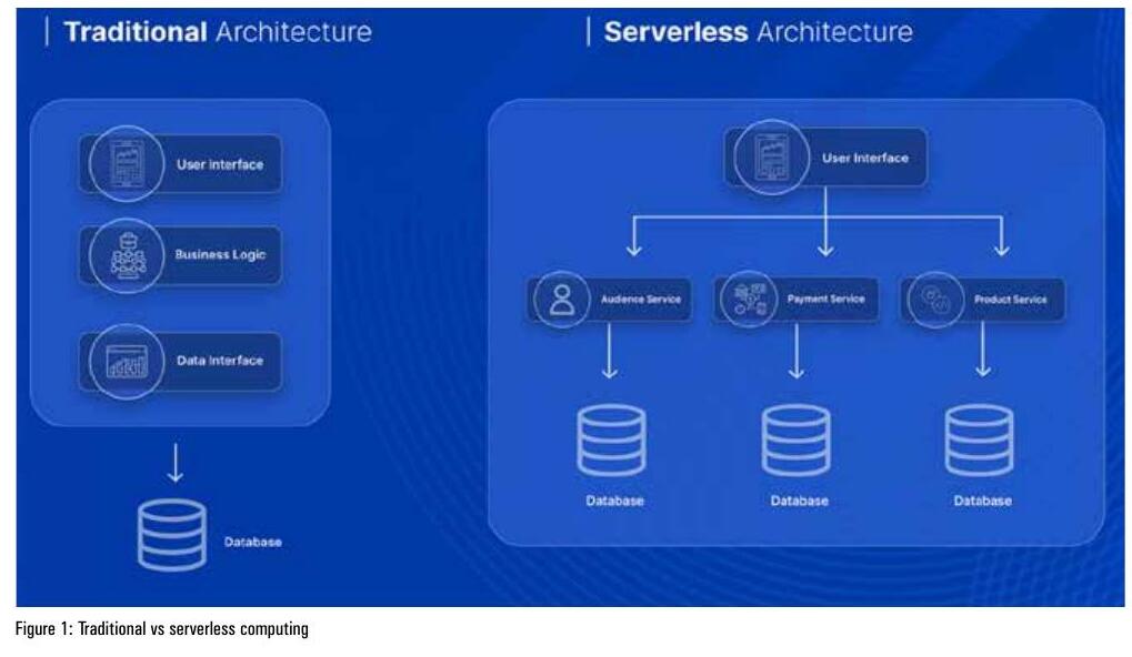 Serverless Computing: What It Is and How It's Changing the Cloud ...