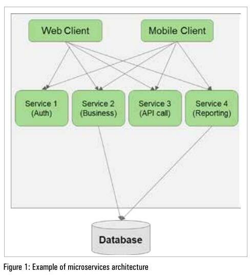Using Microservices for Digital Decoupling Architecture | Open Source ...