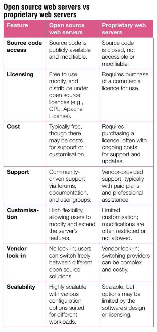 The Best Open Source Web Servers for 2025 | Open Source For You ...
