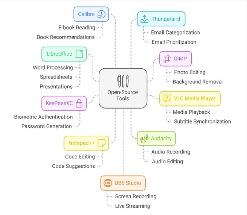 Ten Open Source Tools for Daily Use in 2025 | Open Source For You ...