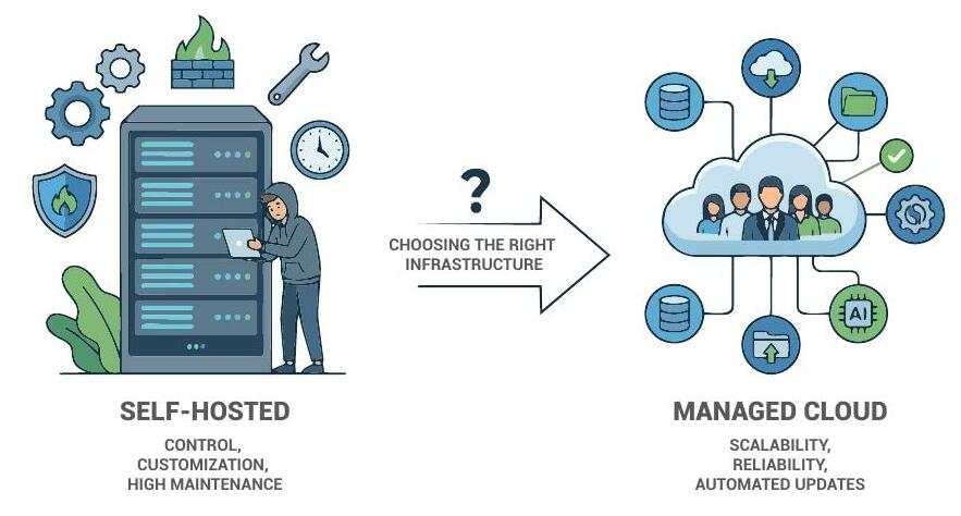 Self-Hosted vs Managed Cloud: Choosing the Right Infrastructure for ...