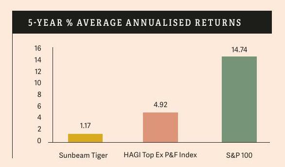 HAGI Value Tracker: Sunbeam Tiger, 1964-67